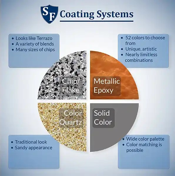Four Items to Consider When Choosing the Look of a Coating System