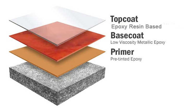 Warehouse Epoxy Floor Coating Procedure